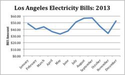 los ángeles electricity bill trends